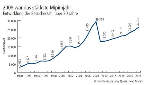 Quelle: Immobilien Zeitung Quelle: Immobilien Zeitung