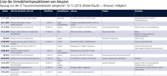 Das Netz Von Amazon