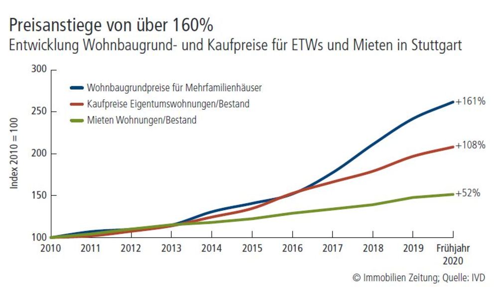Aktives Abwarten Am Immobilienmarkt