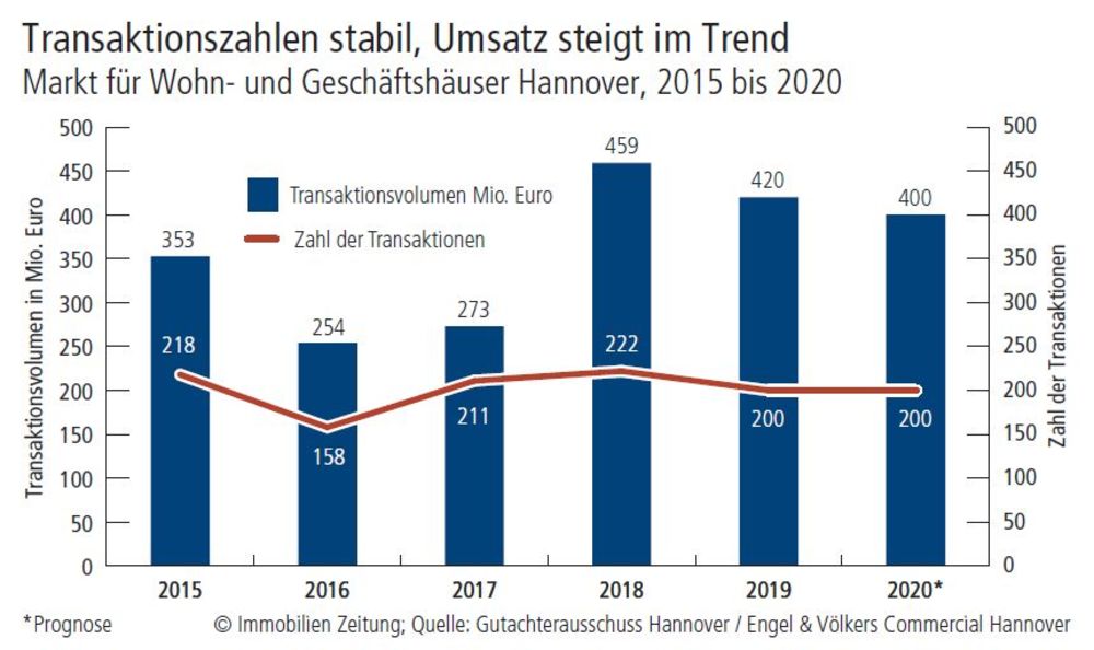 Der Faktor Reisst Die 30er Marke